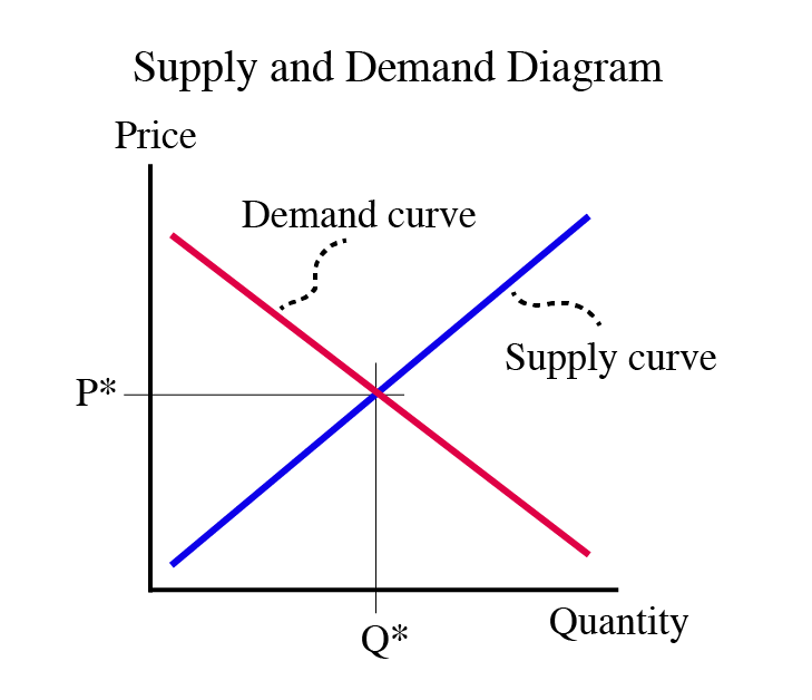 Market Equilibrium | E B F 200: Introduction To Energy And Earth ...